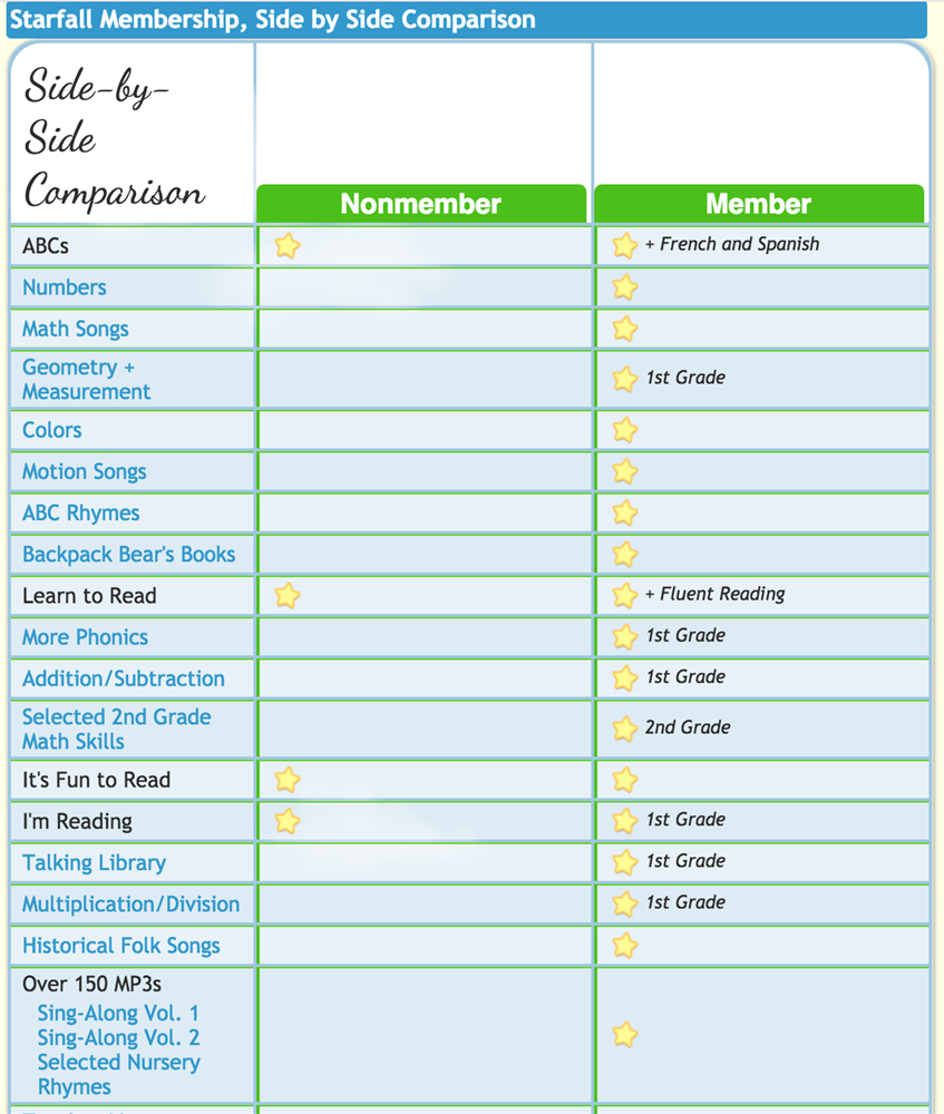 Kh&aacute;c biệt giữa Starfall miễn ph&iacute; v&agrave; Starfall c&oacute; ph&iacute;